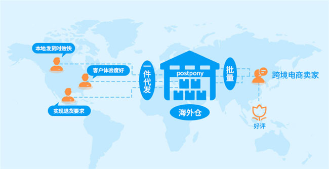 企业玩转跨境电商需要的3个步骤