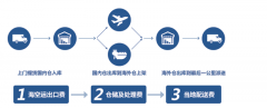美国海外仓一件代发流程以及平台推荐！